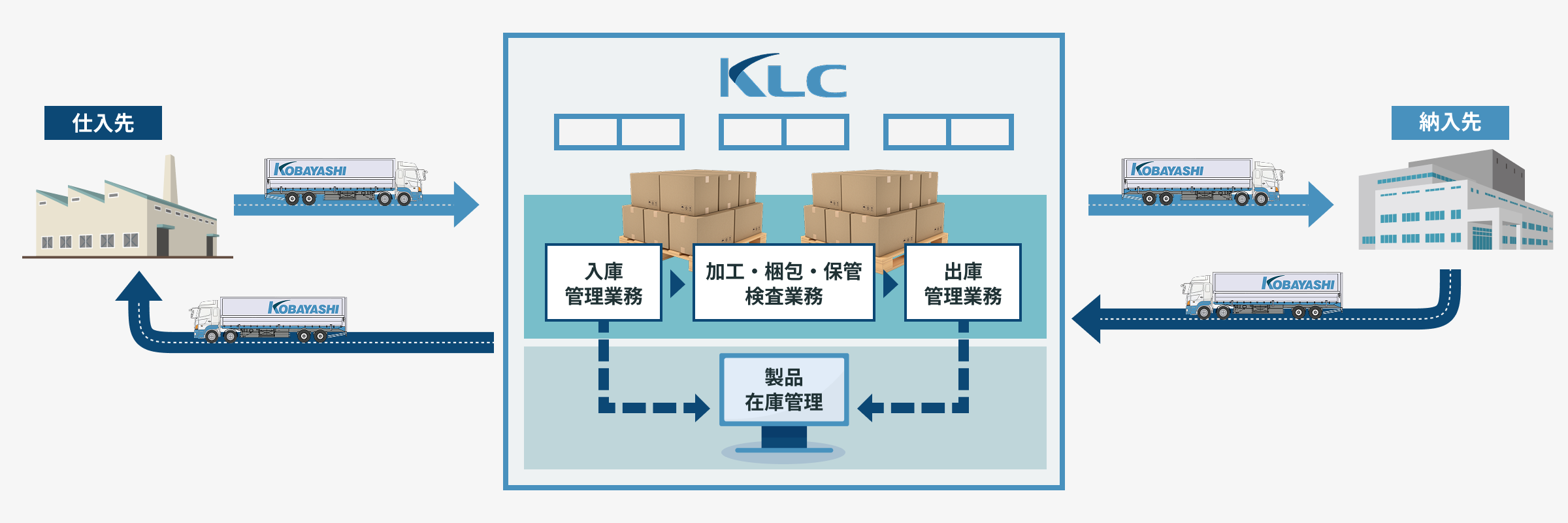 物流センターの仕組みの図