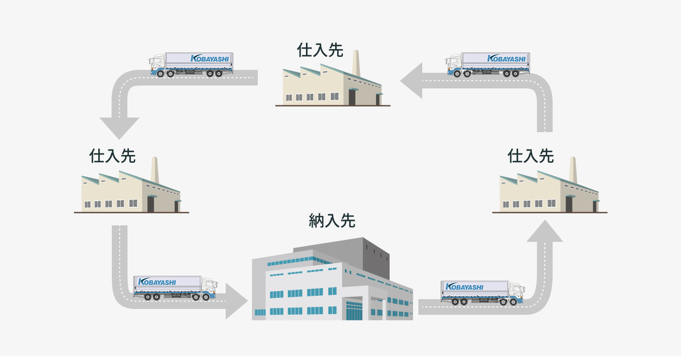 ミルクラン輸送の図